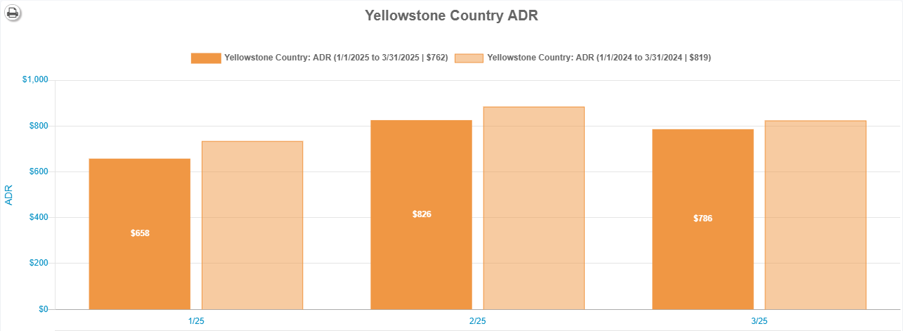 Average Daily Rate (ADR) Q1 2025 Big Sky
