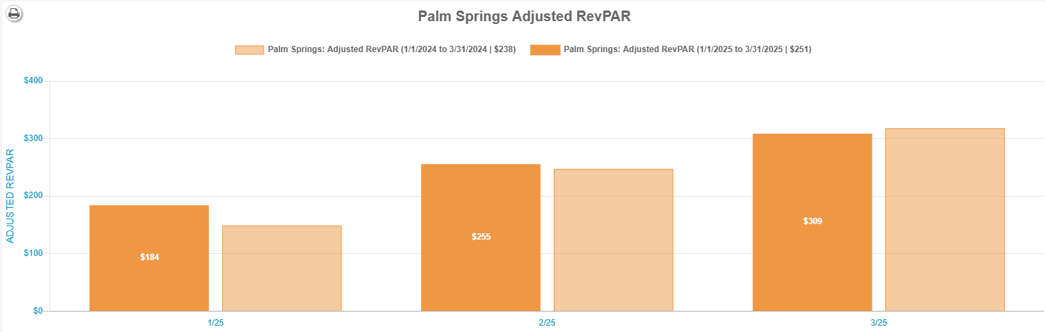 RevPar (ADR) Q1 2025 Whitefish