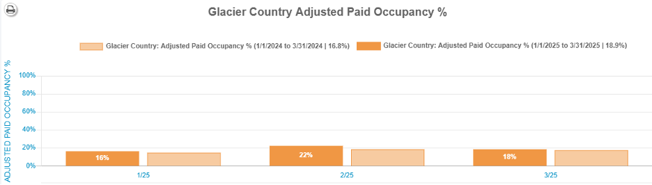 Adjusted Occupancy Rate (ADR) Q1 2025 Whitefish