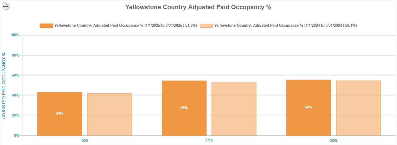 Adjusted Occupancy Rate (ADR) Q1 2025 Big Sky