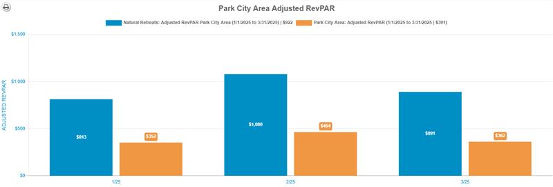 Natural Retreats Vs Market Q1 2025 Park City