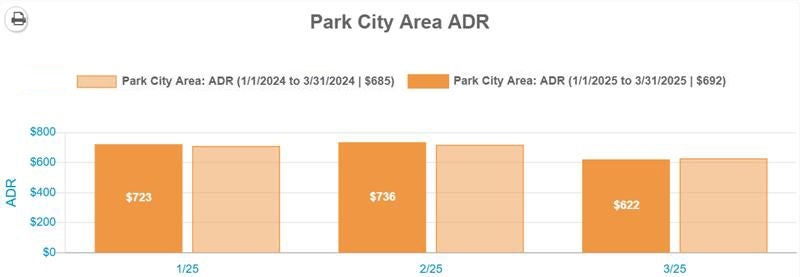 Average Daily Rate (ADR) Q1 2025 Park City