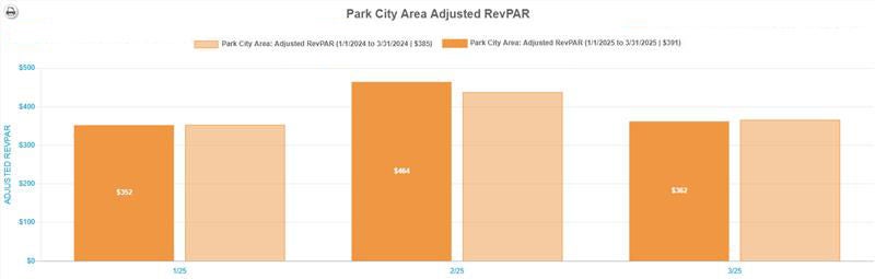 RevPar (ADR) Q1 2025 Park City