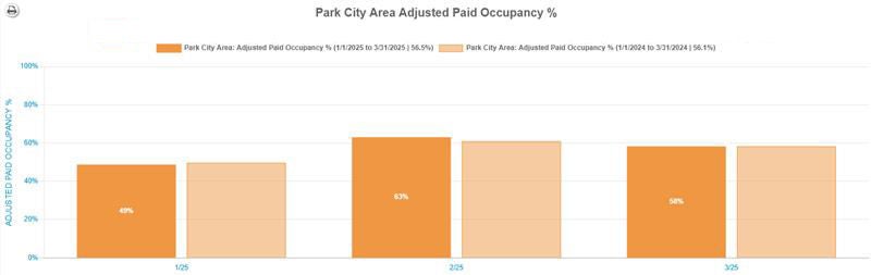Adjusted Occupancy Rate (ADR) Q1 2025 Park City