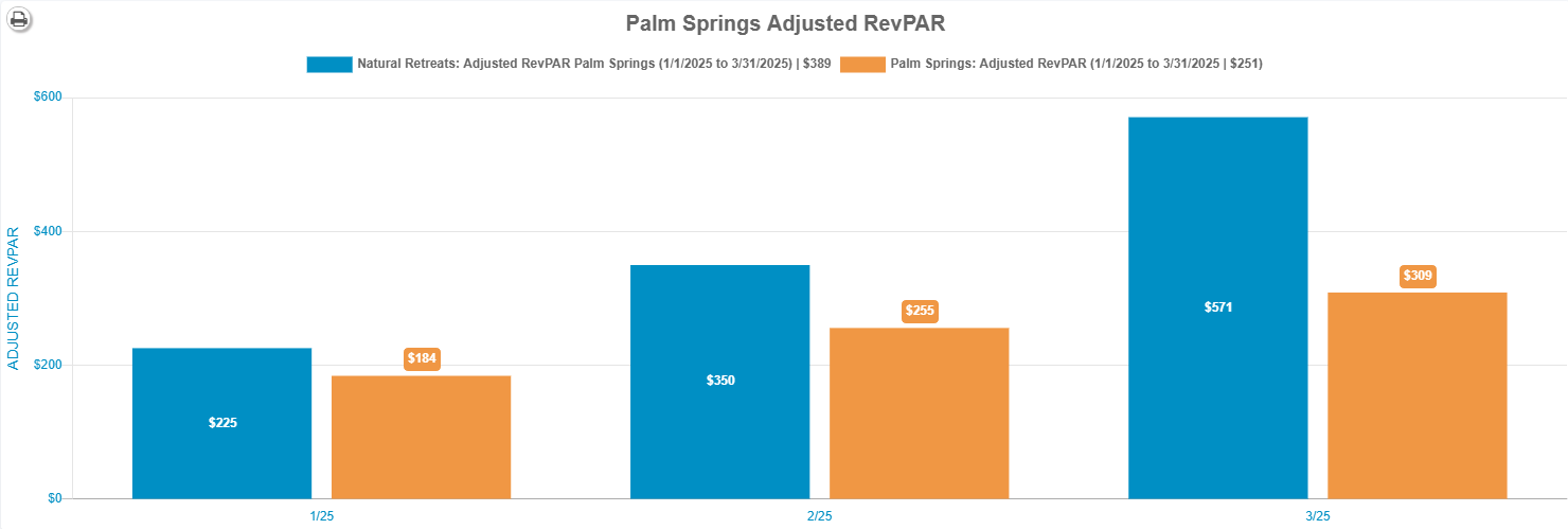 Natural Retreats Vs Market Q1 2025 Palm Springs